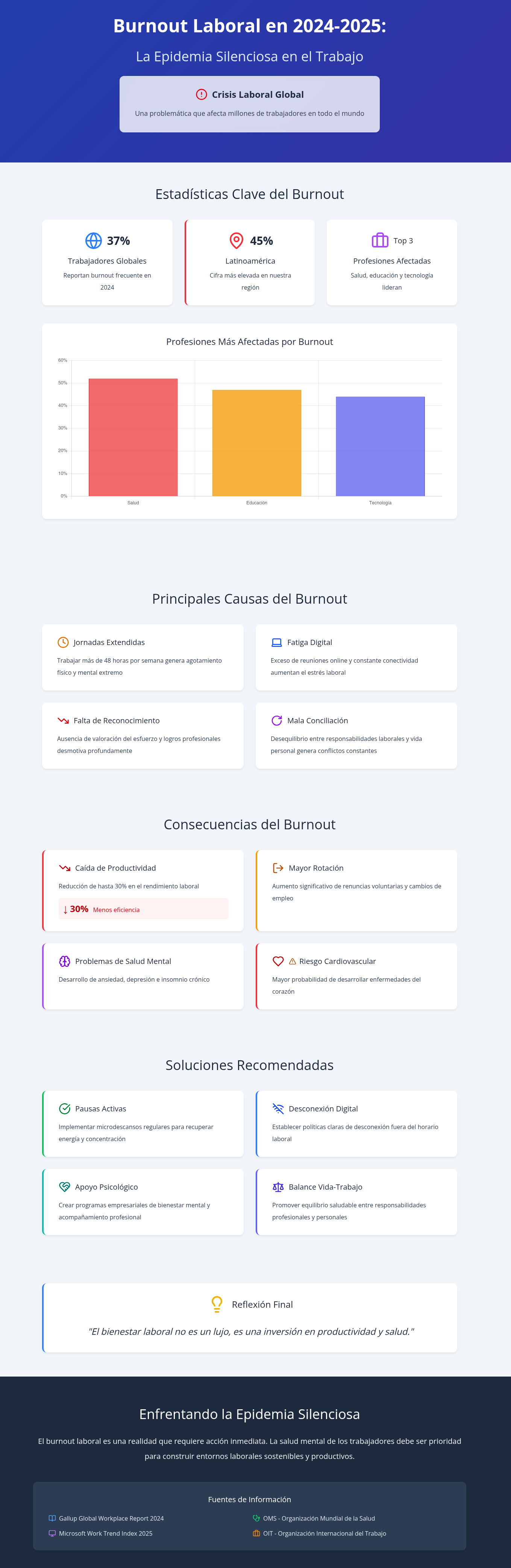 Estadísticas de burnout laboral 2024-2025